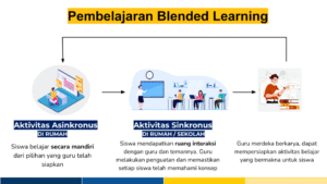 Blended Learning: Mengoptimalkan Pembelajaran di Era Digital