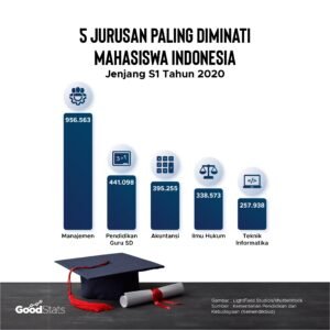 Jurusan Kuliah Paling Diminati: Mengapa, Apa Saja, dan Prospek Karirnya