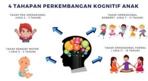 Memahami Perkembangan Kognitif Siswa: Landasan Pembelajaran Efektif