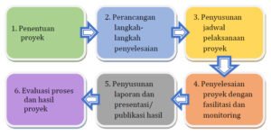 Pembelajaran Berbasis Proyek: Menumbuhkan Kreativitas, Keterampilan Abad ke-21, dan Pembelajaran Mendalam